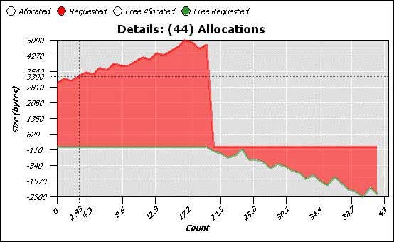 Differentiator Chart