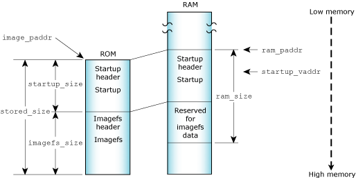 Figure showing linear ROM XIP