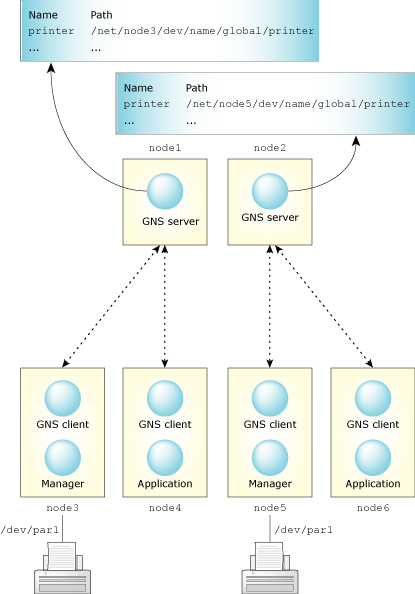 Separate global domains