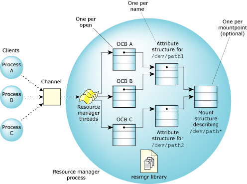 Context blocks, attributes structures, and a mount structure