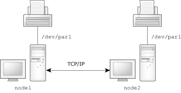 Local and remote printers