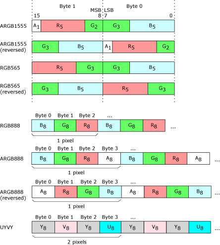 Byte order