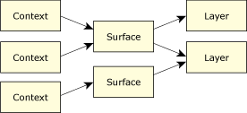 contexts, surfaces, and layers