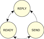 State transitions of clients