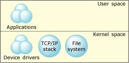 Figure showing monolithic architecture