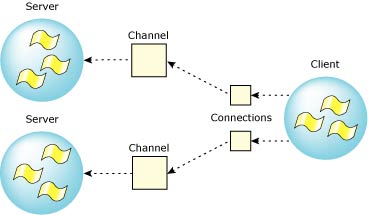 Neutrino channels and connections