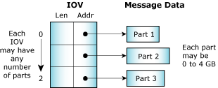 Neutrino message-pass vector